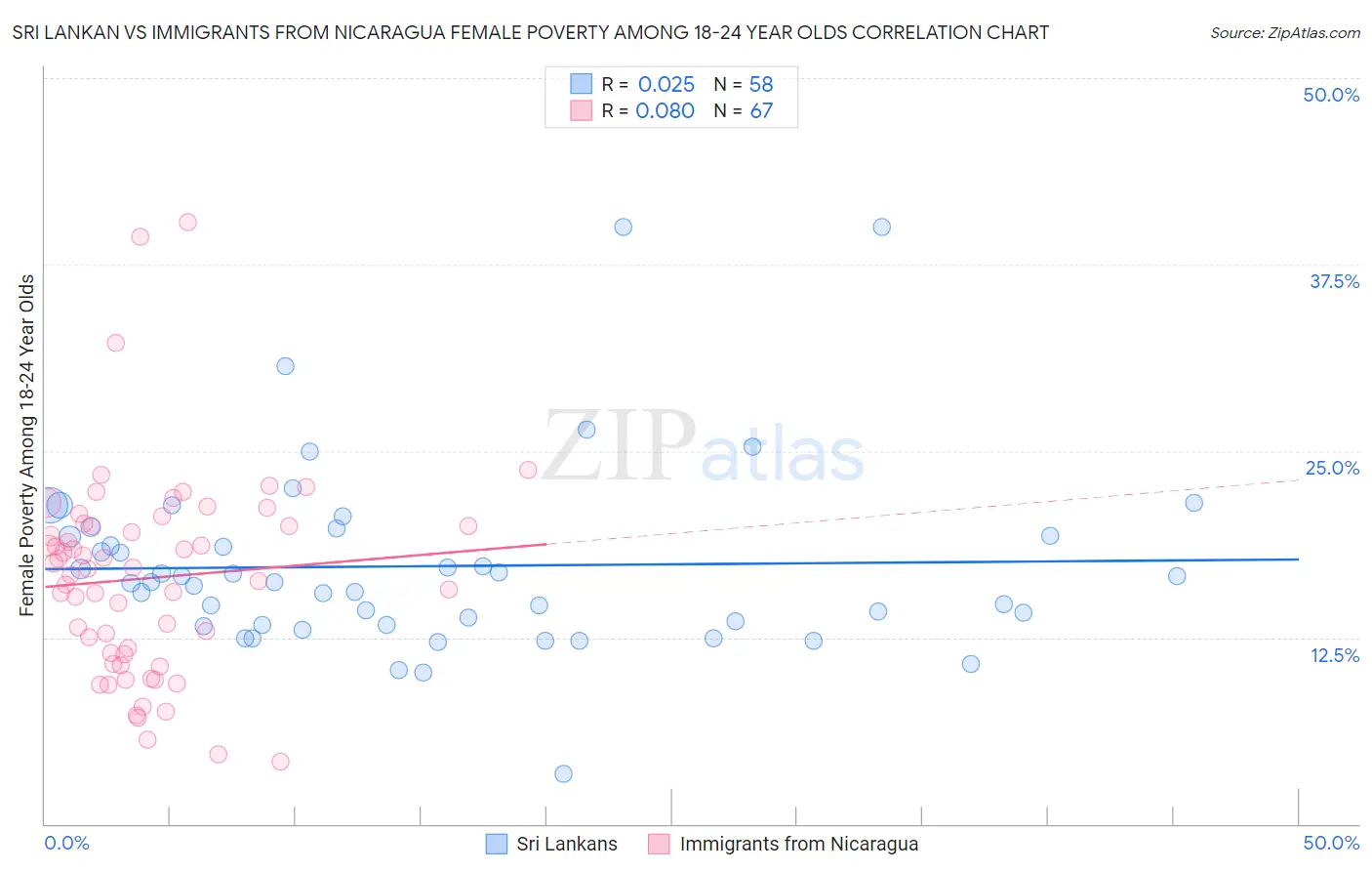 Sri Lankan vs Immigrants from Nicaragua Female Poverty Among 18-24 Year Olds