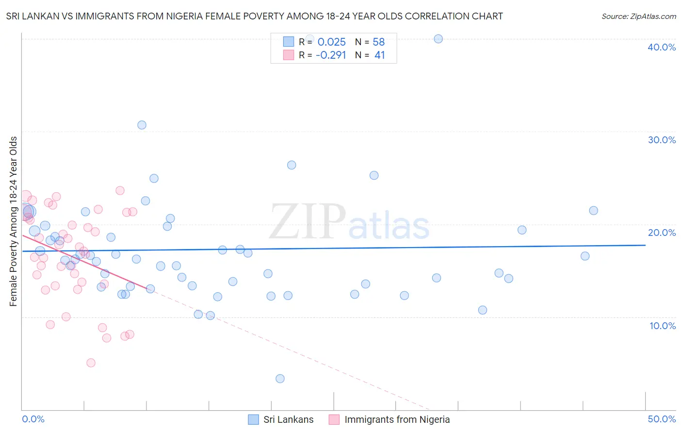 Sri Lankan vs Immigrants from Nigeria Female Poverty Among 18-24 Year Olds