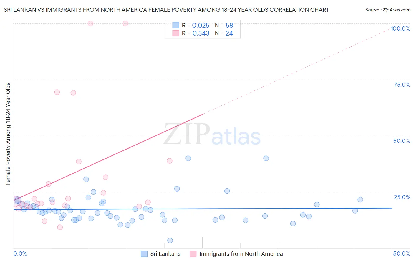 Sri Lankan vs Immigrants from North America Female Poverty Among 18-24 Year Olds