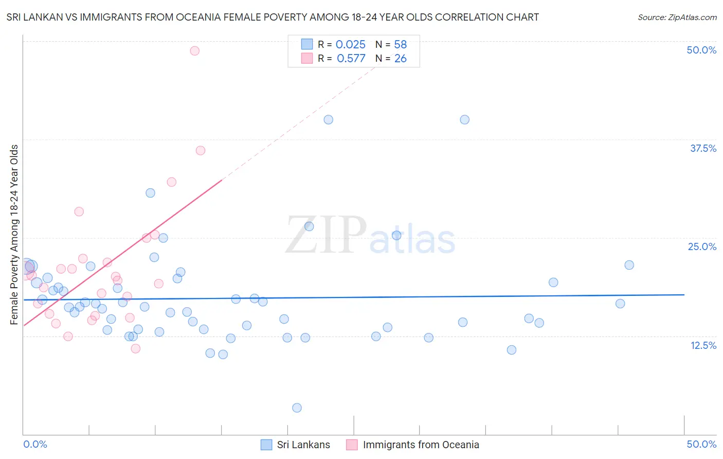 Sri Lankan vs Immigrants from Oceania Female Poverty Among 18-24 Year Olds