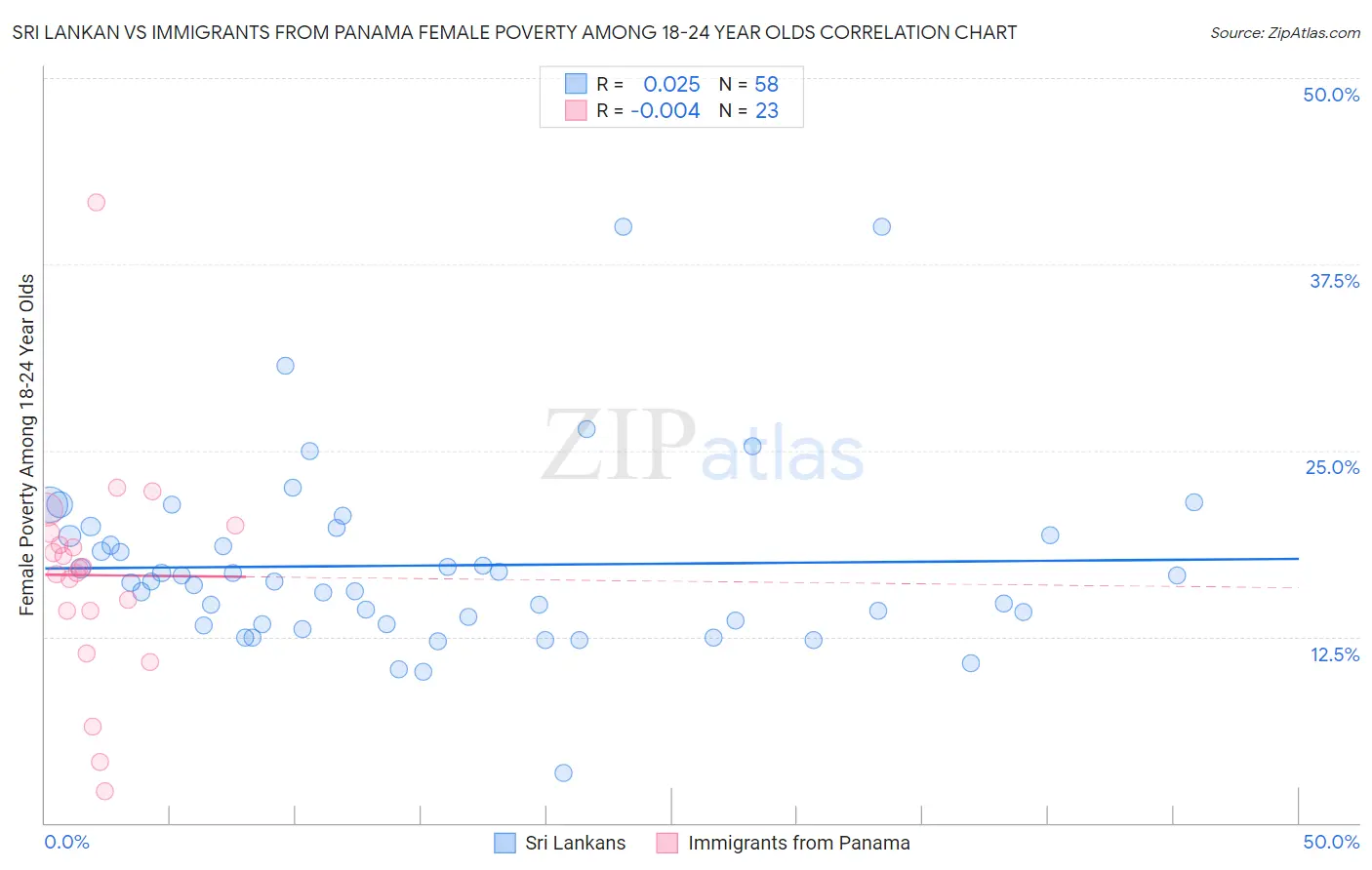 Sri Lankan vs Immigrants from Panama Female Poverty Among 18-24 Year Olds