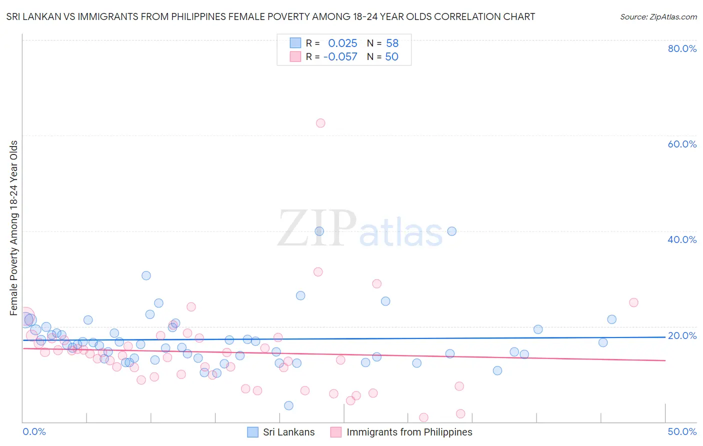 Sri Lankan vs Immigrants from Philippines Female Poverty Among 18-24 Year Olds