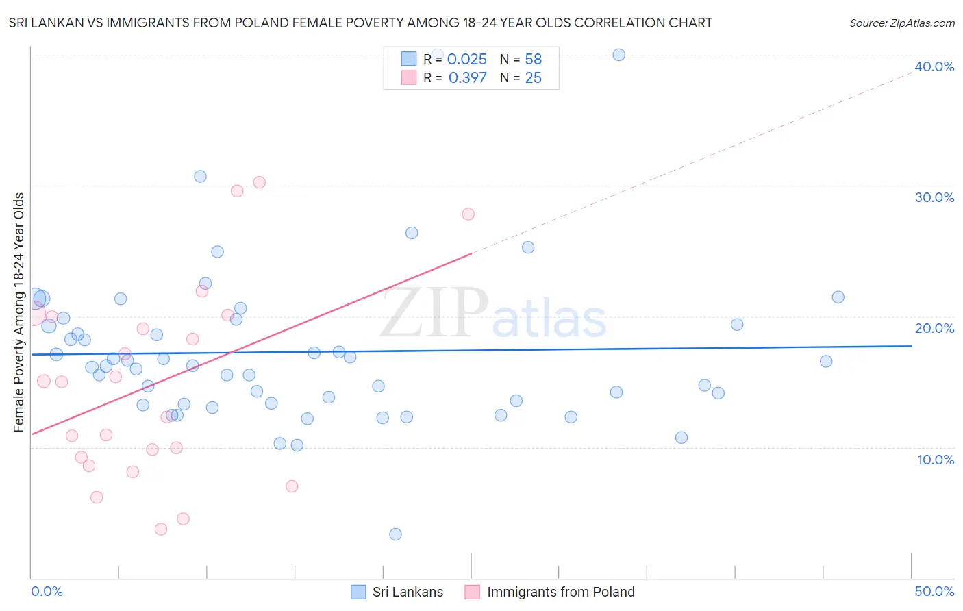 Sri Lankan vs Immigrants from Poland Female Poverty Among 18-24 Year Olds
