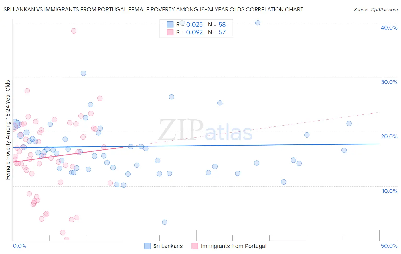 Sri Lankan vs Immigrants from Portugal Female Poverty Among 18-24 Year Olds