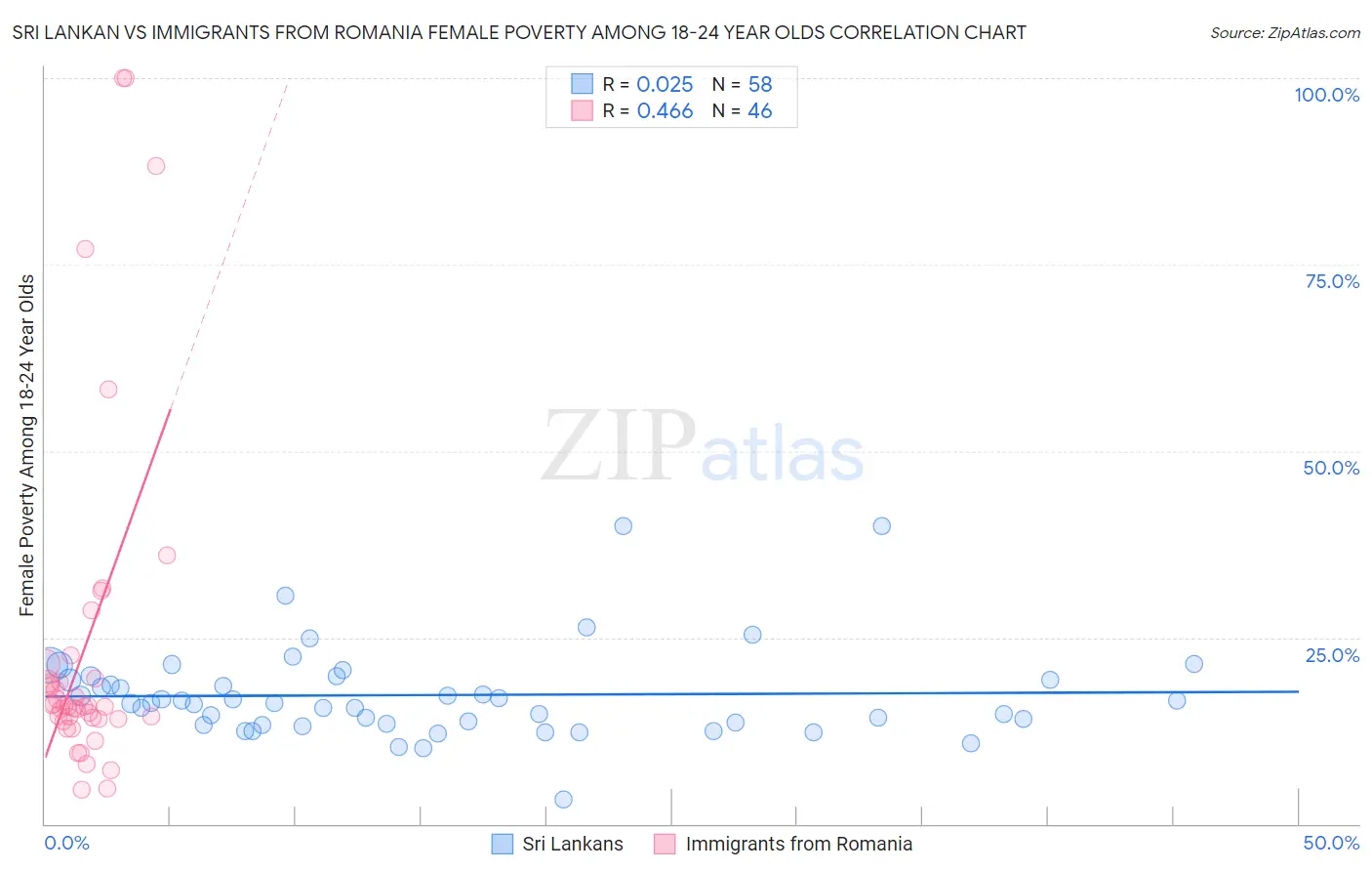 Sri Lankan vs Immigrants from Romania Female Poverty Among 18-24 Year Olds