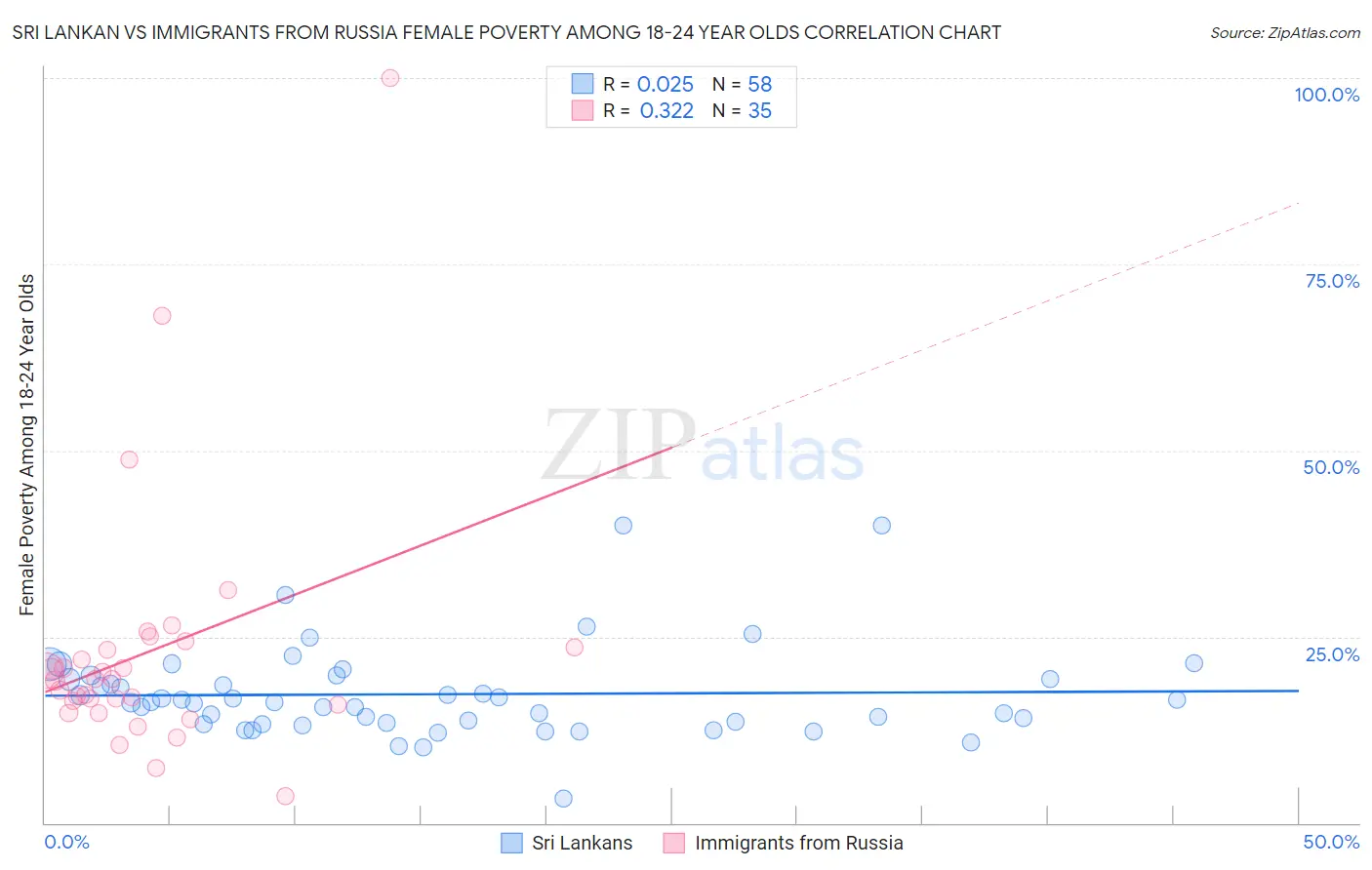 Sri Lankan vs Immigrants from Russia Female Poverty Among 18-24 Year Olds