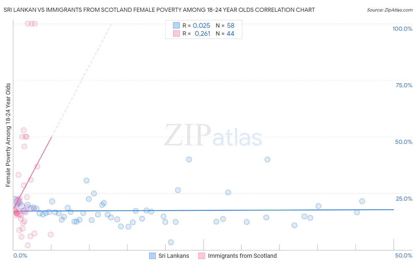 Sri Lankan vs Immigrants from Scotland Female Poverty Among 18-24 Year Olds