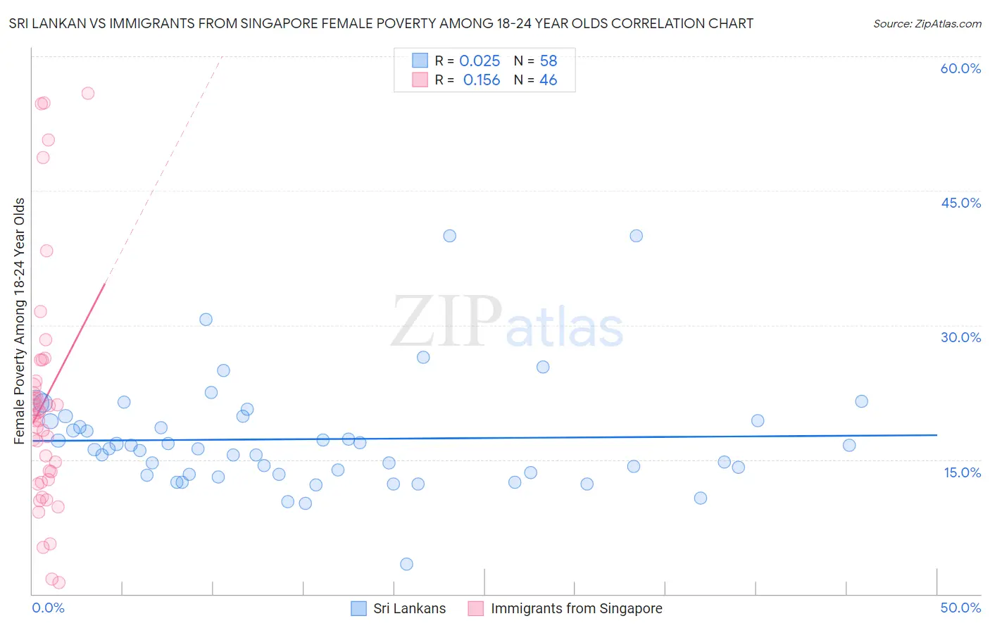Sri Lankan vs Immigrants from Singapore Female Poverty Among 18-24 Year Olds
