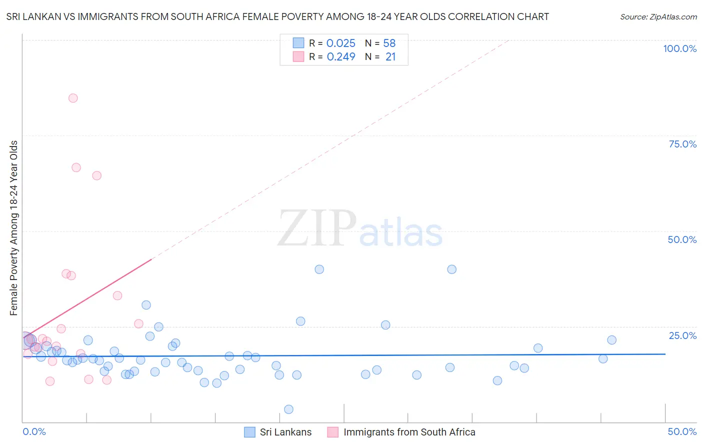 Sri Lankan vs Immigrants from South Africa Female Poverty Among 18-24 Year Olds