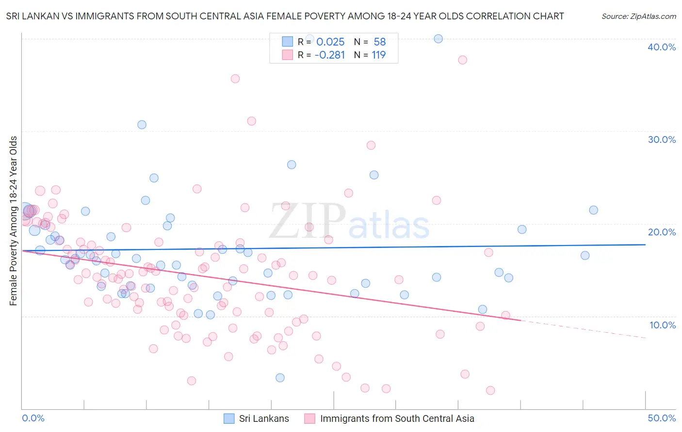 Sri Lankan vs Immigrants from South Central Asia Female Poverty Among 18-24 Year Olds