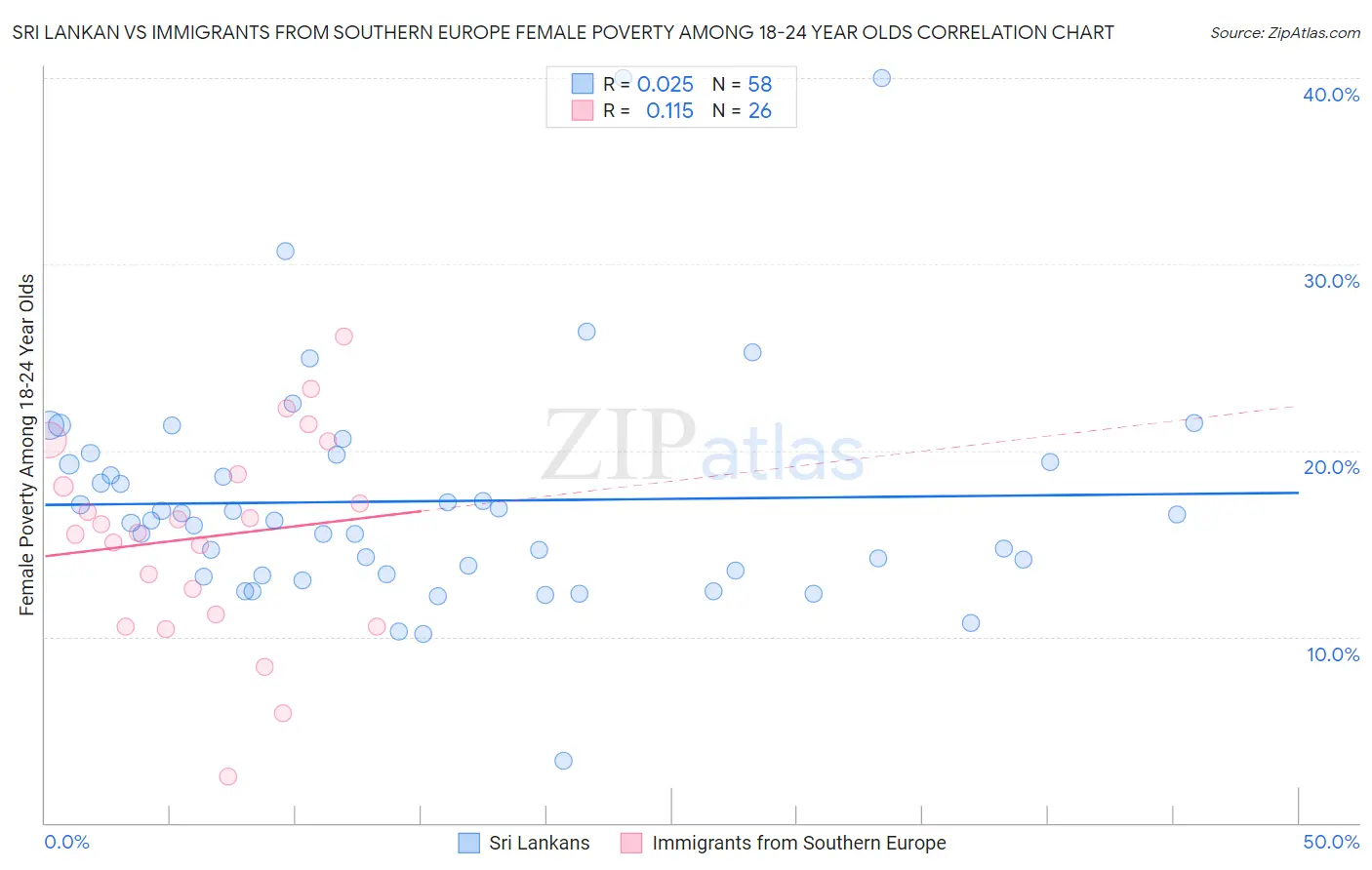 Sri Lankan vs Immigrants from Southern Europe Female Poverty Among 18-24 Year Olds