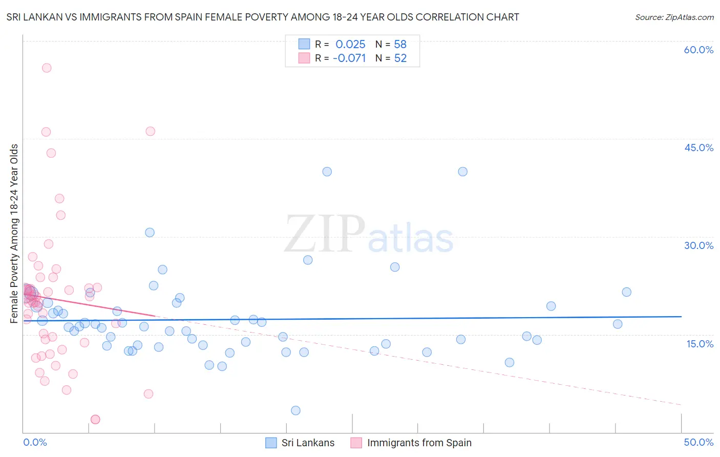 Sri Lankan vs Immigrants from Spain Female Poverty Among 18-24 Year Olds