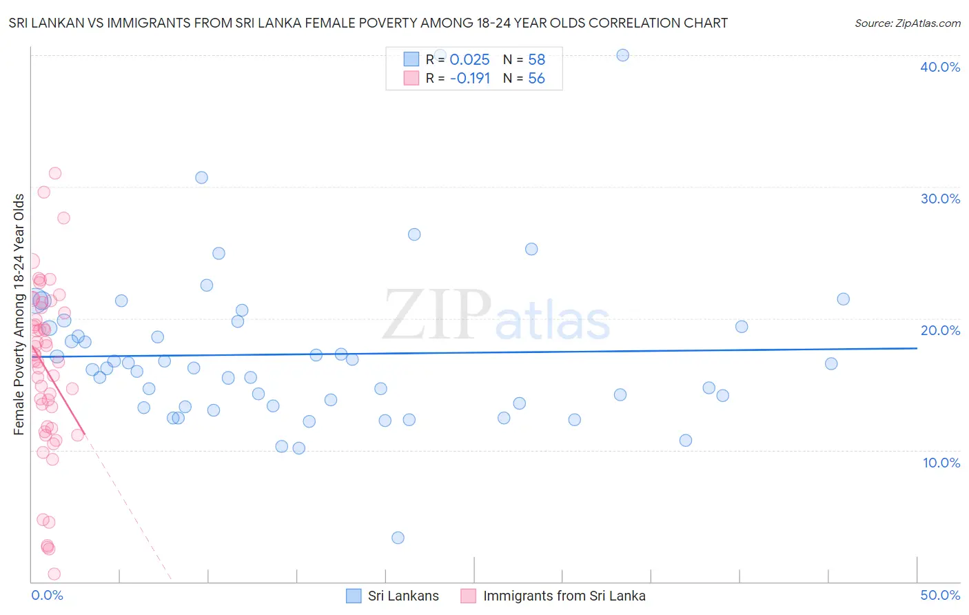 Sri Lankan vs Immigrants from Sri Lanka Female Poverty Among 18-24 Year Olds