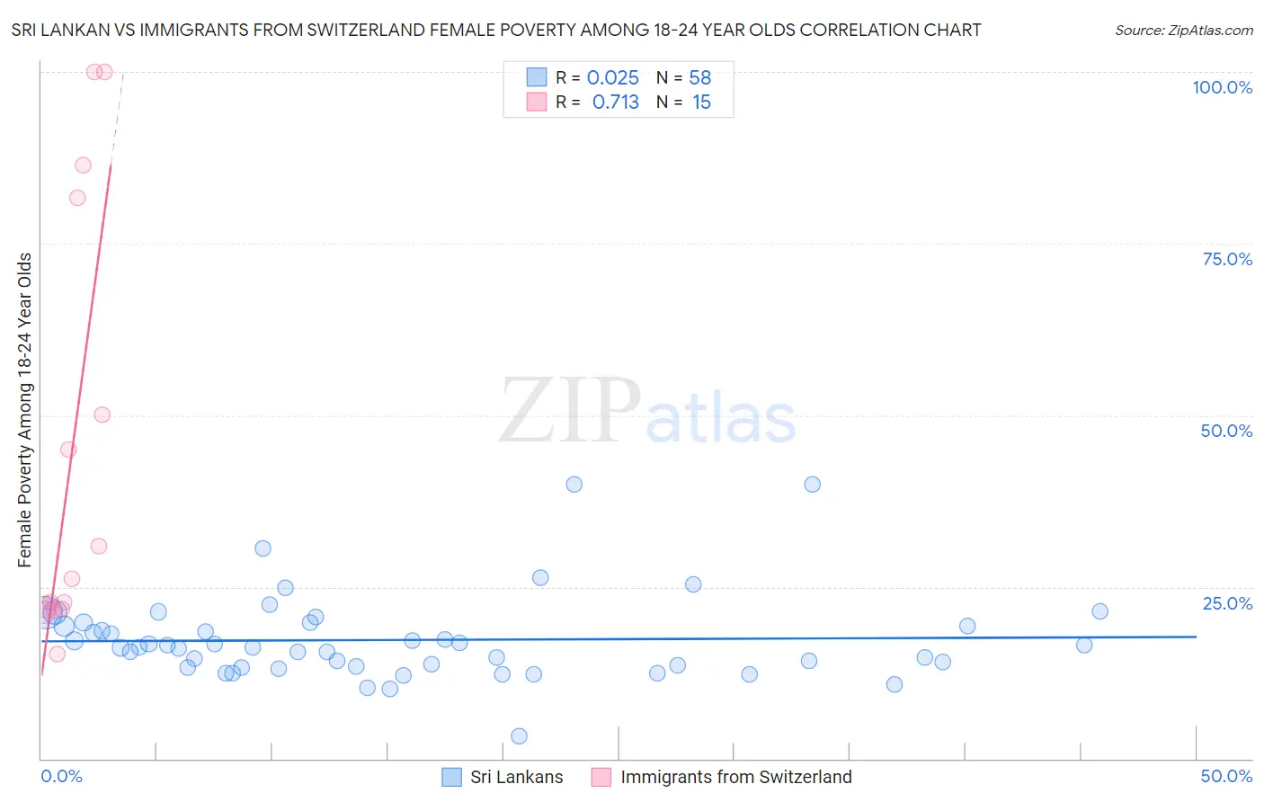 Sri Lankan vs Immigrants from Switzerland Female Poverty Among 18-24 Year Olds