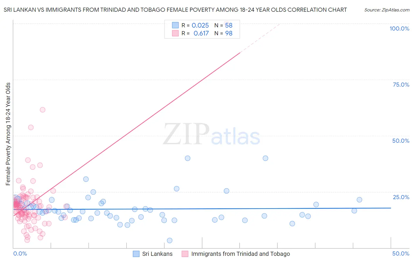 Sri Lankan vs Immigrants from Trinidad and Tobago Female Poverty Among 18-24 Year Olds