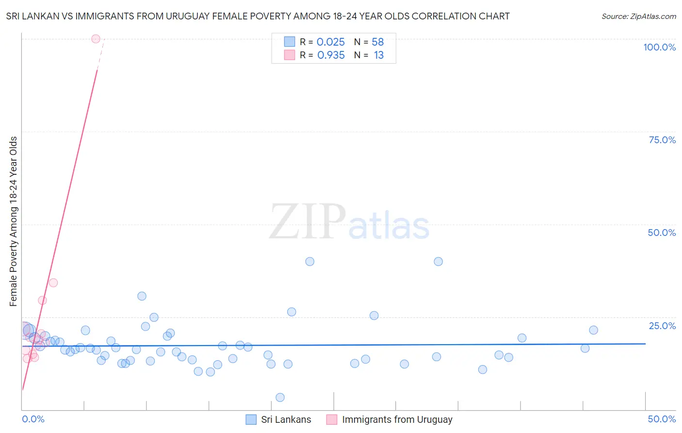 Sri Lankan vs Immigrants from Uruguay Female Poverty Among 18-24 Year Olds