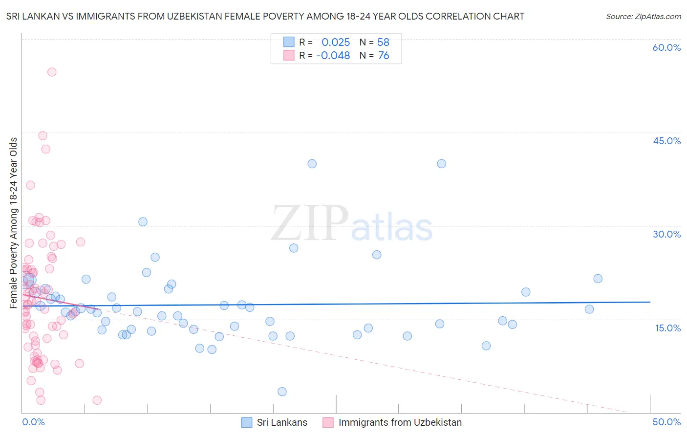 Sri Lankan vs Immigrants from Uzbekistan Female Poverty Among 18-24 Year Olds