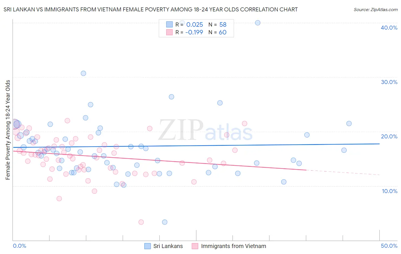 Sri Lankan vs Immigrants from Vietnam Female Poverty Among 18-24 Year Olds