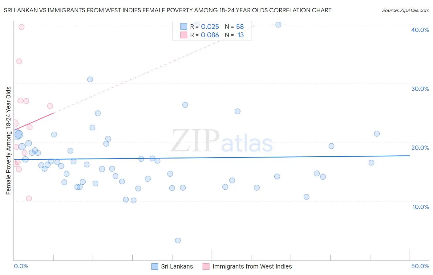Sri Lankan vs Immigrants from West Indies Female Poverty Among 18-24 Year Olds