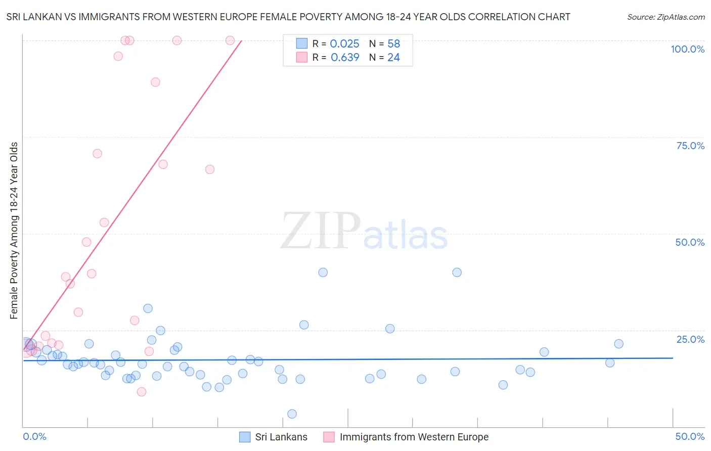 Sri Lankan vs Immigrants from Western Europe Female Poverty Among 18-24 Year Olds