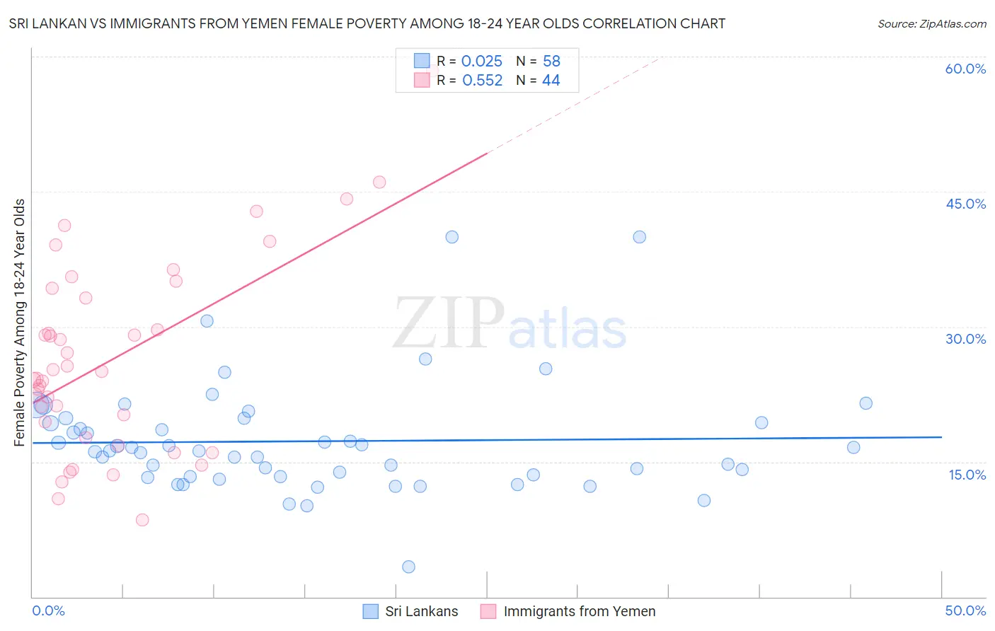 Sri Lankan vs Immigrants from Yemen Female Poverty Among 18-24 Year Olds