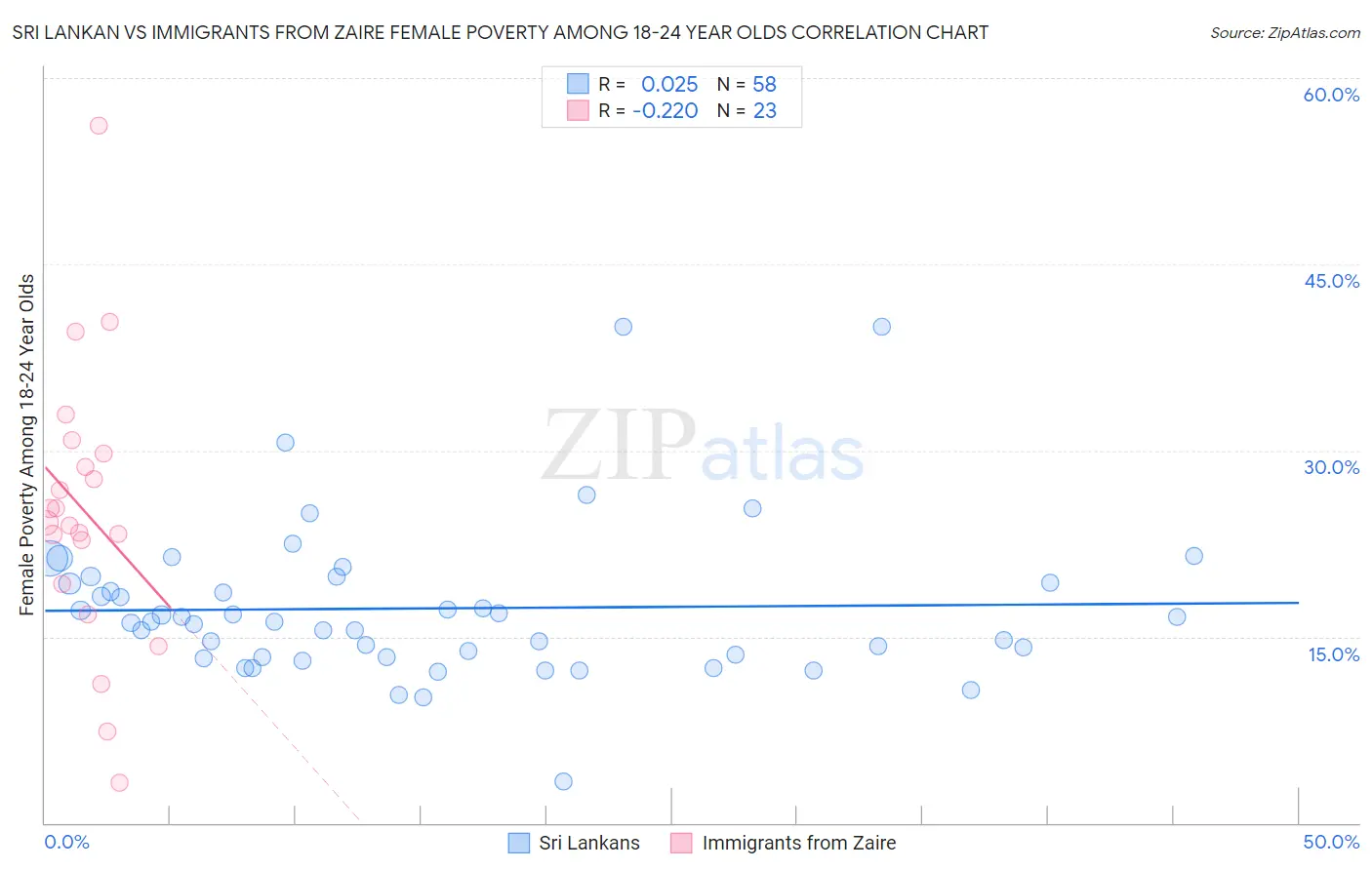 Sri Lankan vs Immigrants from Zaire Female Poverty Among 18-24 Year Olds