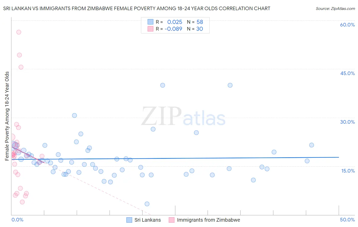 Sri Lankan vs Immigrants from Zimbabwe Female Poverty Among 18-24 Year Olds