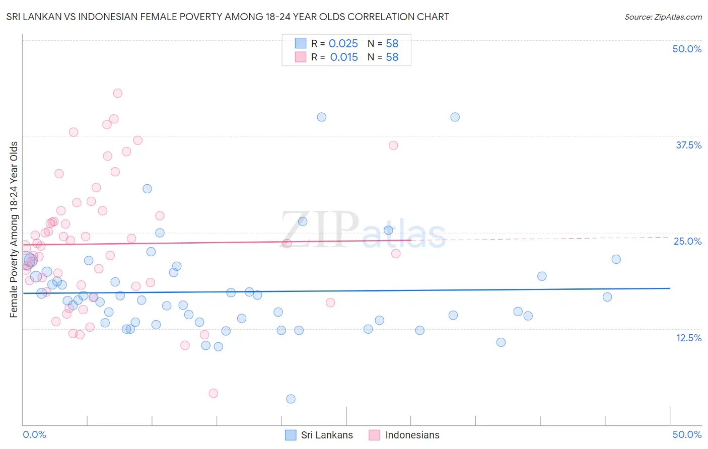 Sri Lankan vs Indonesian Female Poverty Among 18-24 Year Olds