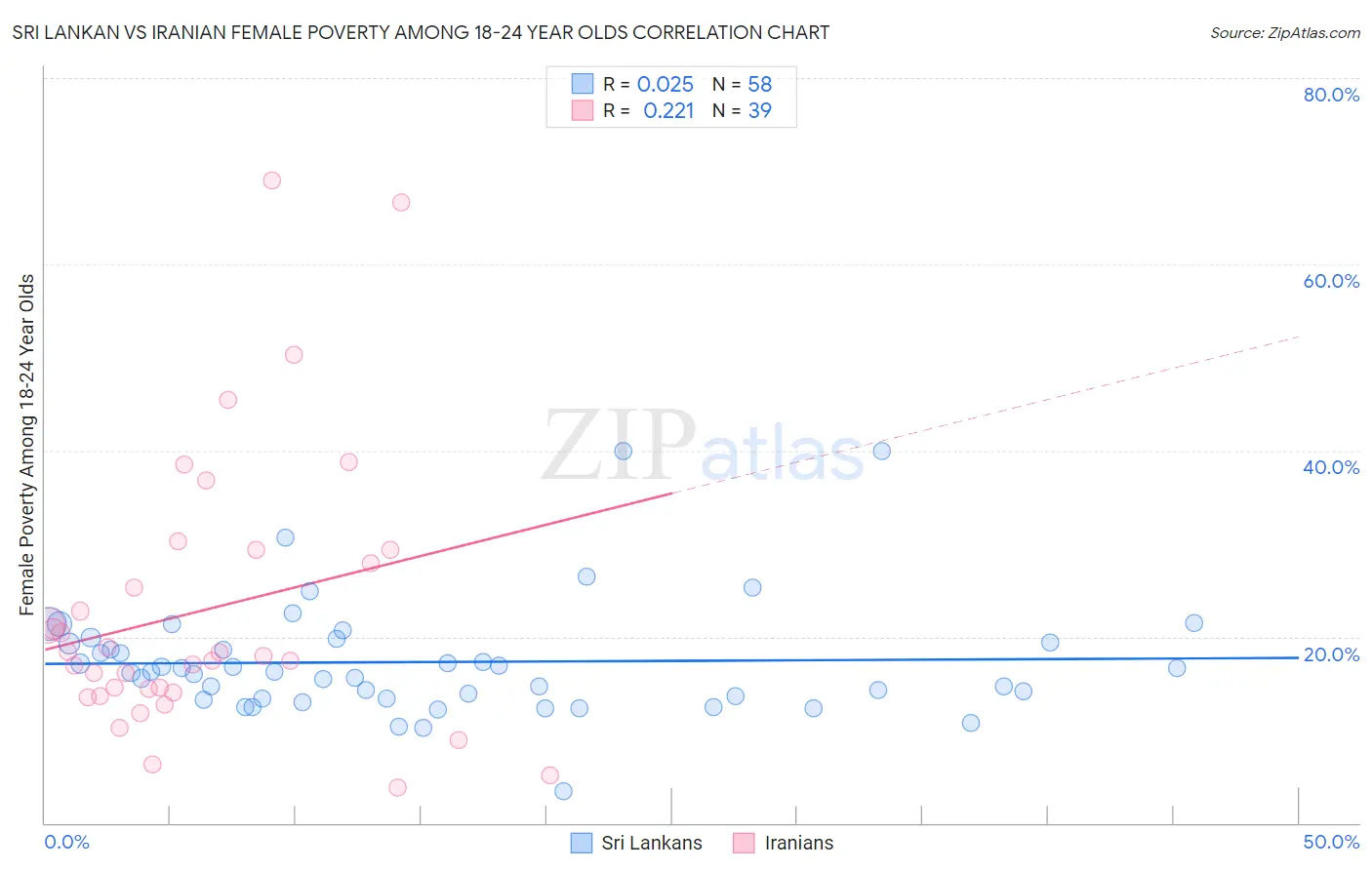 Sri Lankan vs Iranian Female Poverty Among 18-24 Year Olds