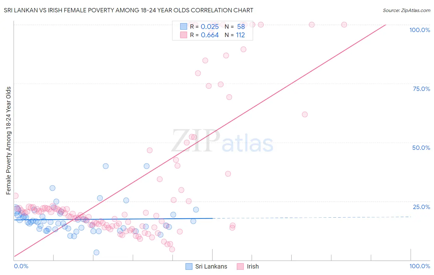 Sri Lankan vs Irish Female Poverty Among 18-24 Year Olds