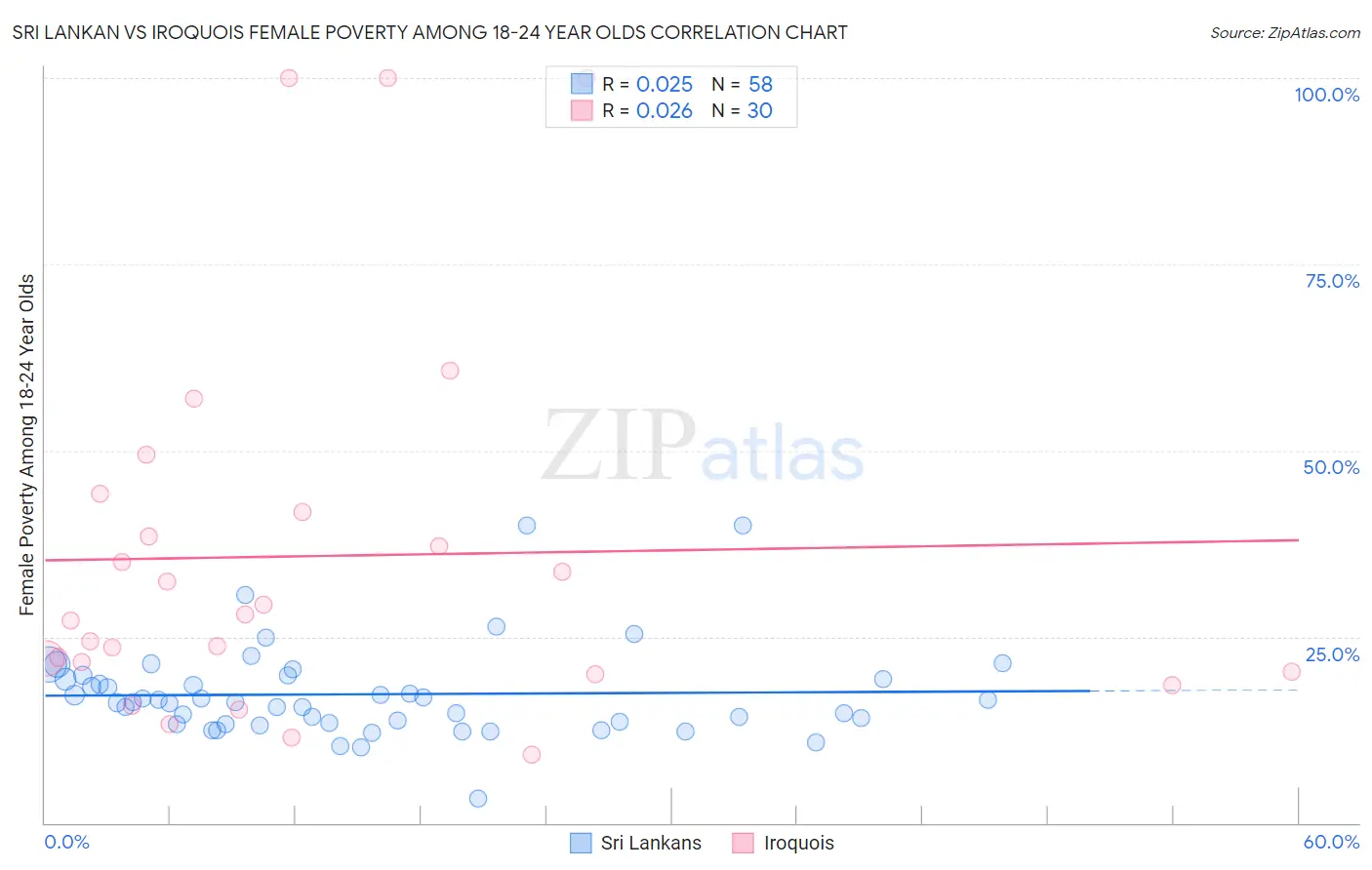Sri Lankan vs Iroquois Female Poverty Among 18-24 Year Olds