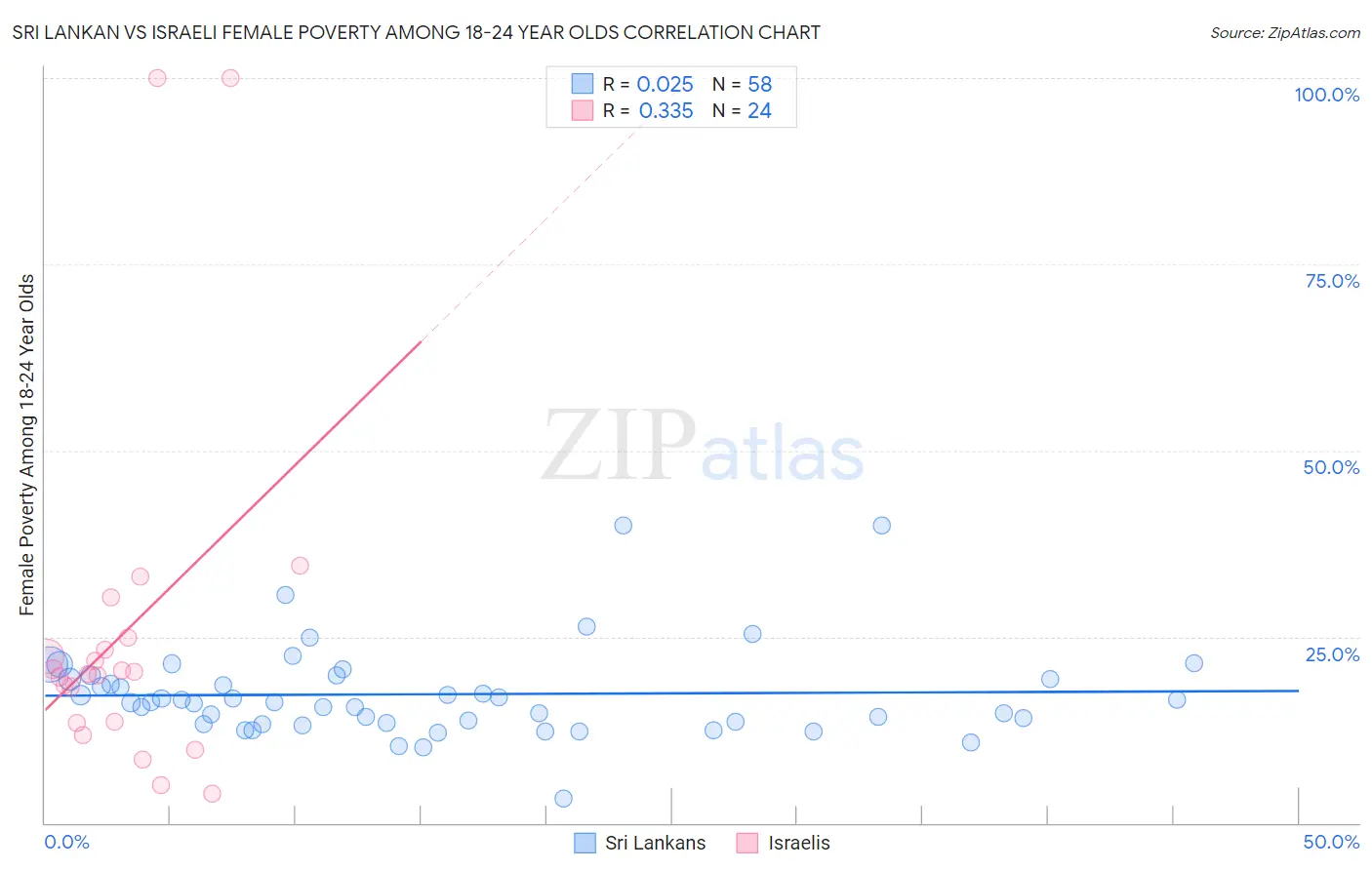 Sri Lankan vs Israeli Female Poverty Among 18-24 Year Olds