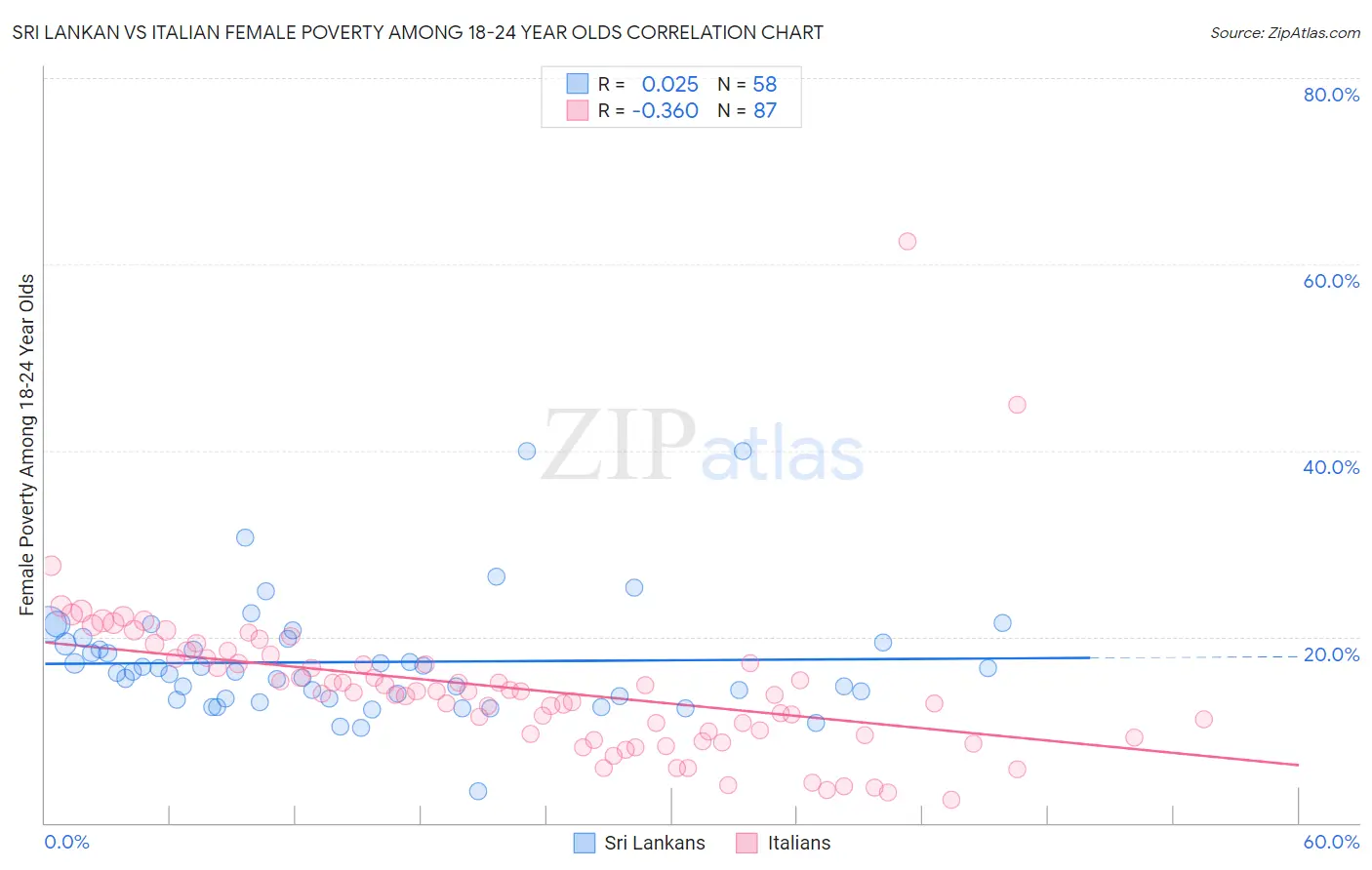 Sri Lankan vs Italian Female Poverty Among 18-24 Year Olds