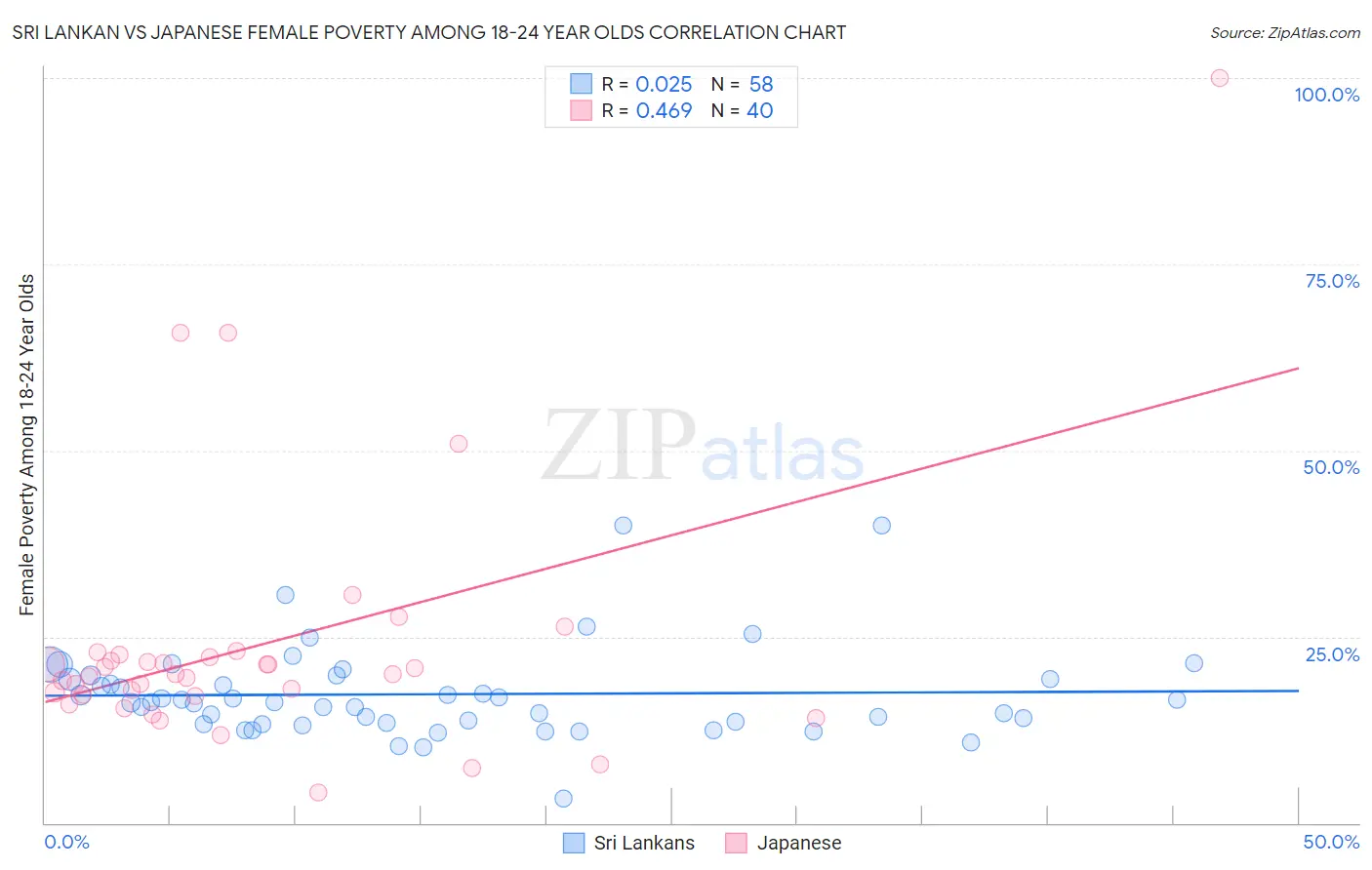 Sri Lankan vs Japanese Female Poverty Among 18-24 Year Olds