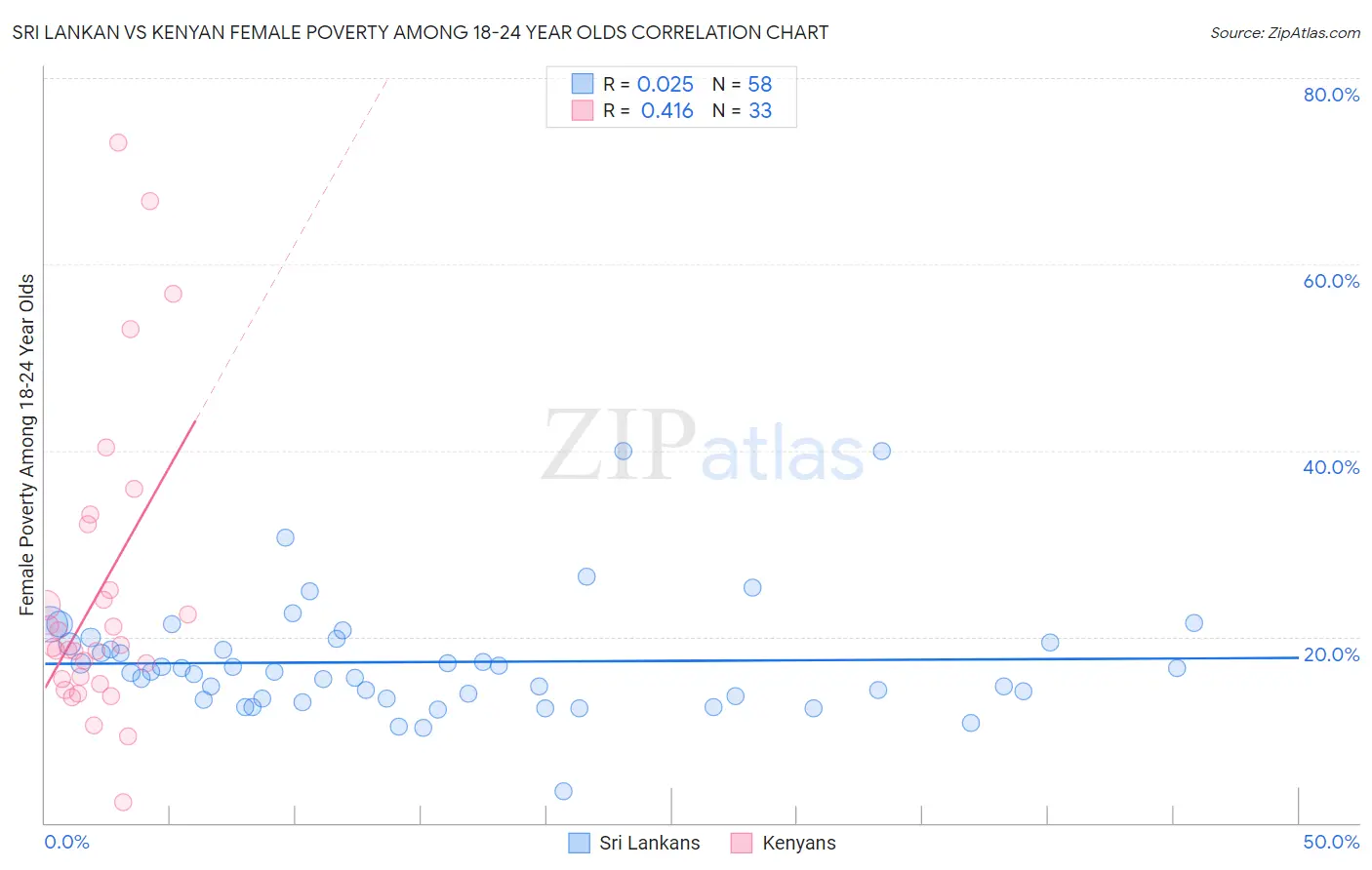 Sri Lankan vs Kenyan Female Poverty Among 18-24 Year Olds