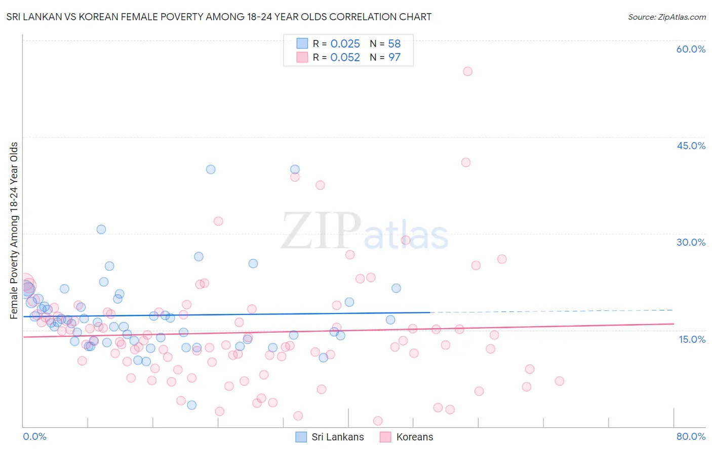 Sri Lankan vs Korean Female Poverty Among 18-24 Year Olds