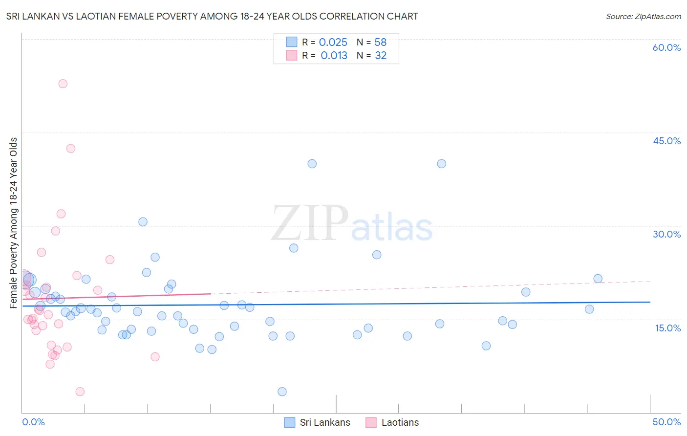 Sri Lankan vs Laotian Female Poverty Among 18-24 Year Olds