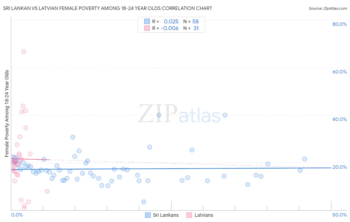 Sri Lankan vs Latvian Female Poverty Among 18-24 Year Olds