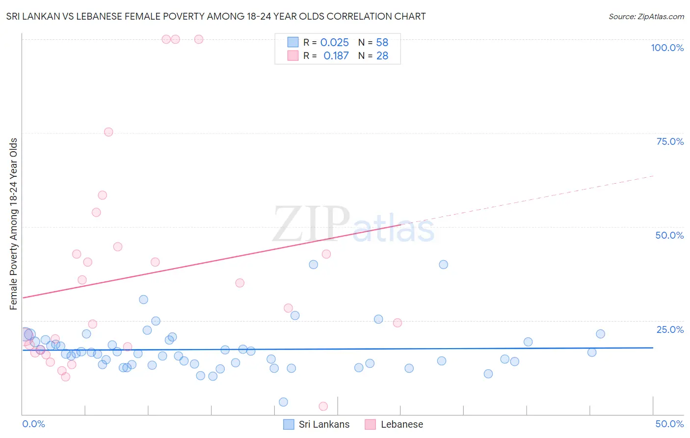 Sri Lankan vs Lebanese Female Poverty Among 18-24 Year Olds