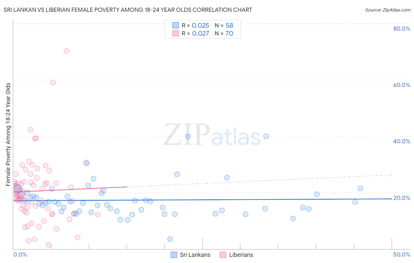 Sri Lankan vs Liberian Female Poverty Among 18-24 Year Olds