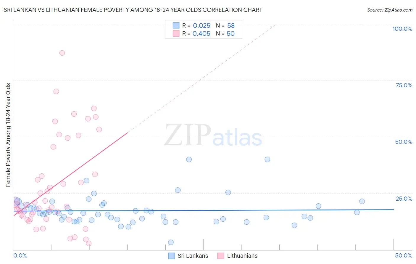 Sri Lankan vs Lithuanian Female Poverty Among 18-24 Year Olds