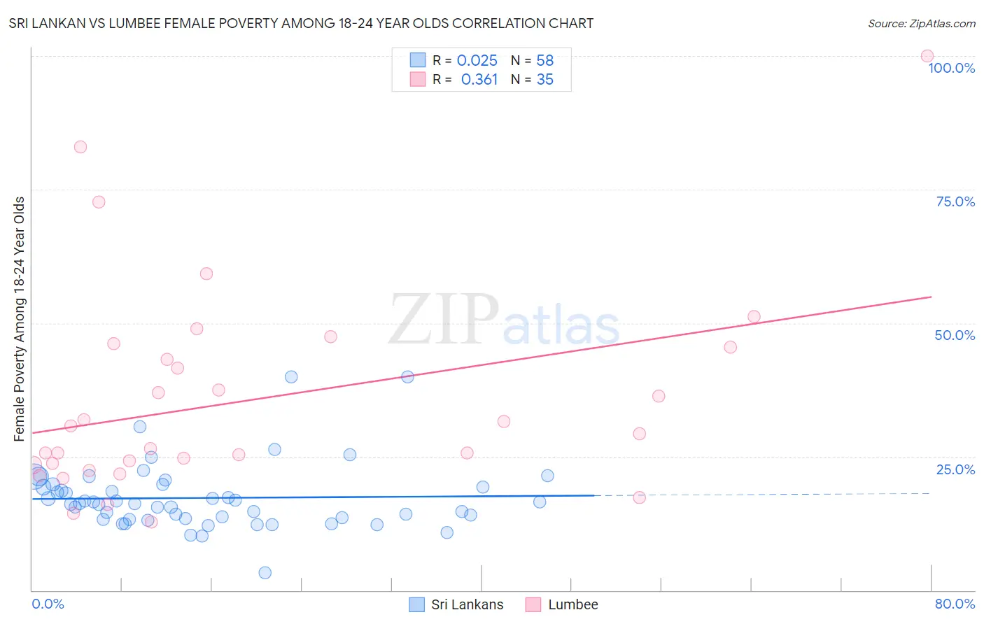 Sri Lankan vs Lumbee Female Poverty Among 18-24 Year Olds