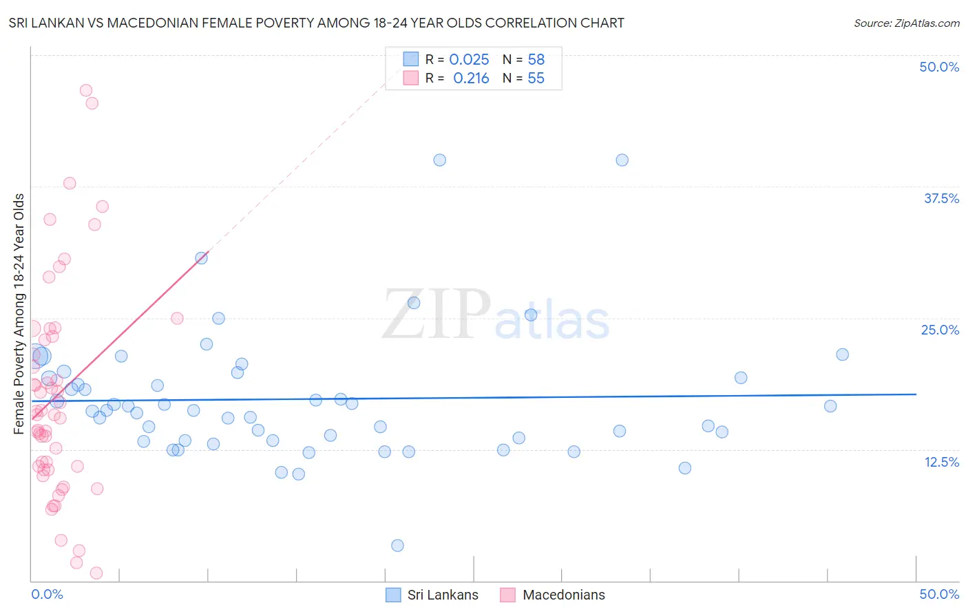 Sri Lankan vs Macedonian Female Poverty Among 18-24 Year Olds