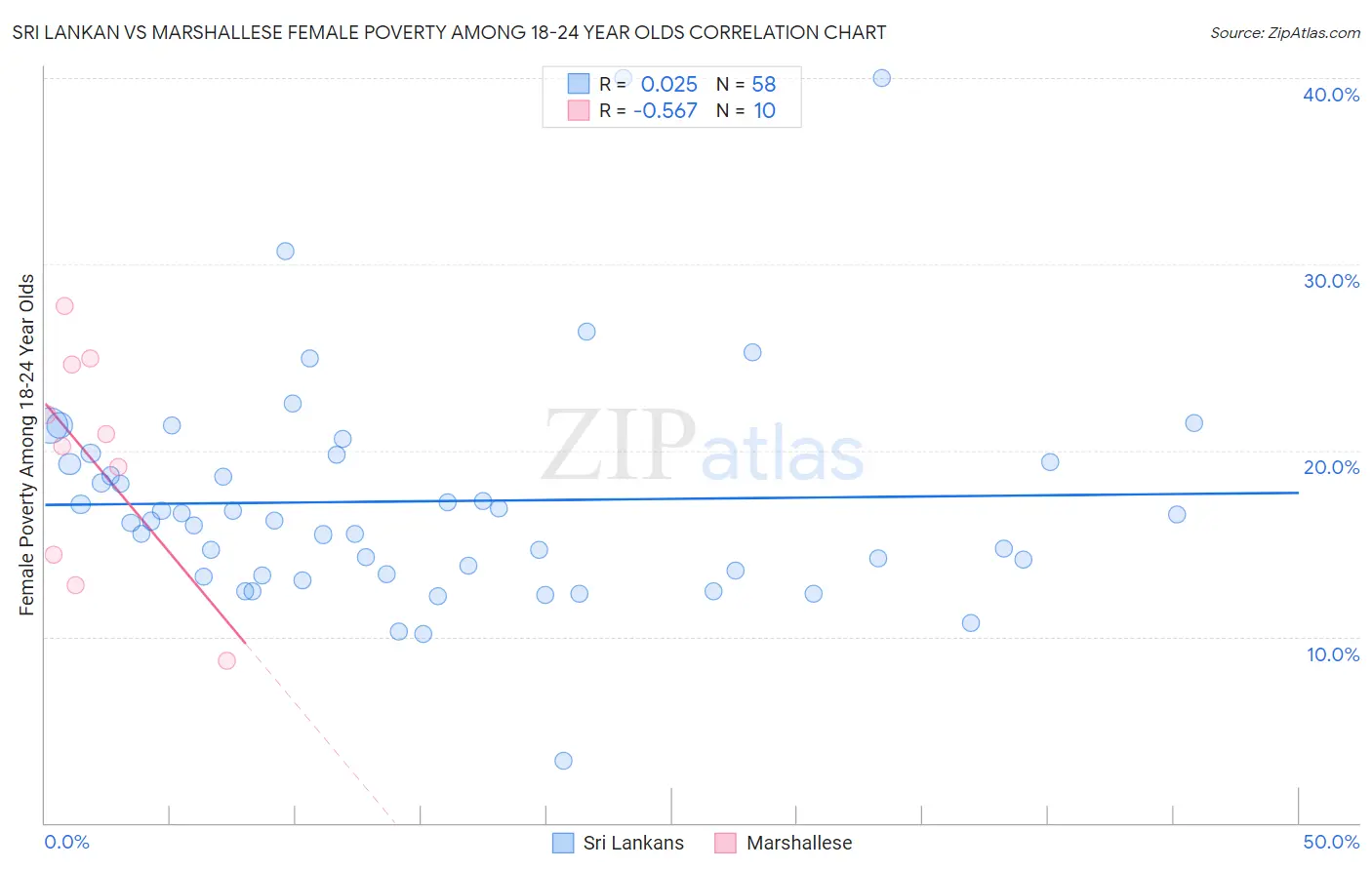 Sri Lankan vs Marshallese Female Poverty Among 18-24 Year Olds