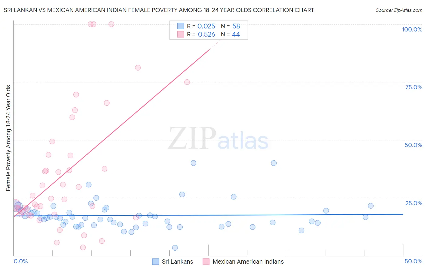 Sri Lankan vs Mexican American Indian Female Poverty Among 18-24 Year Olds