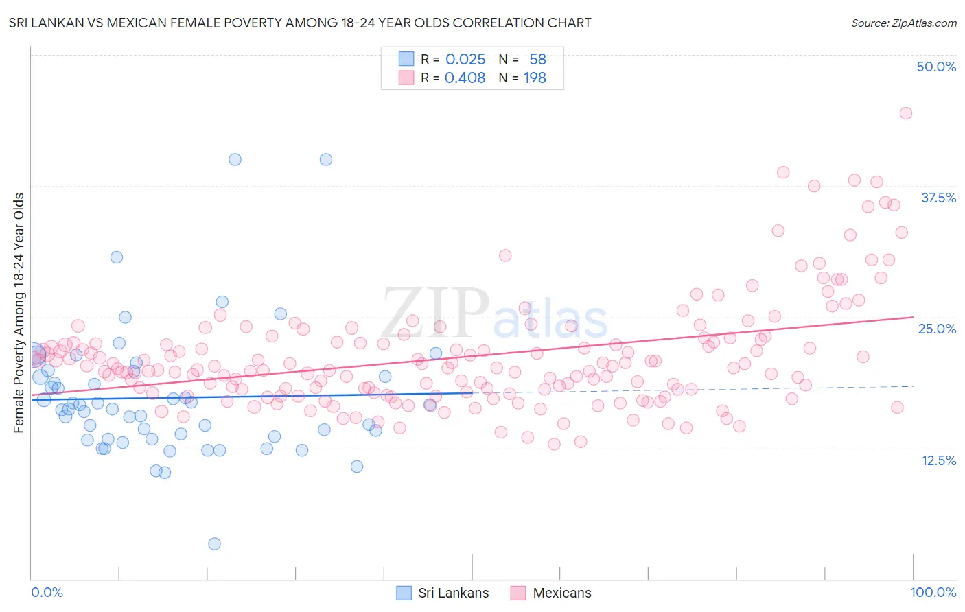 Sri Lankan vs Mexican Female Poverty Among 18-24 Year Olds