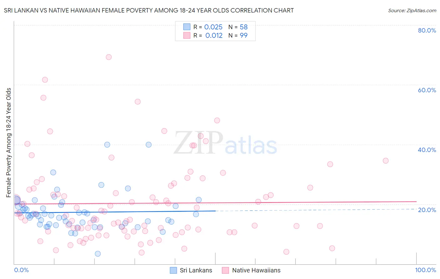 Sri Lankan vs Native Hawaiian Female Poverty Among 18-24 Year Olds