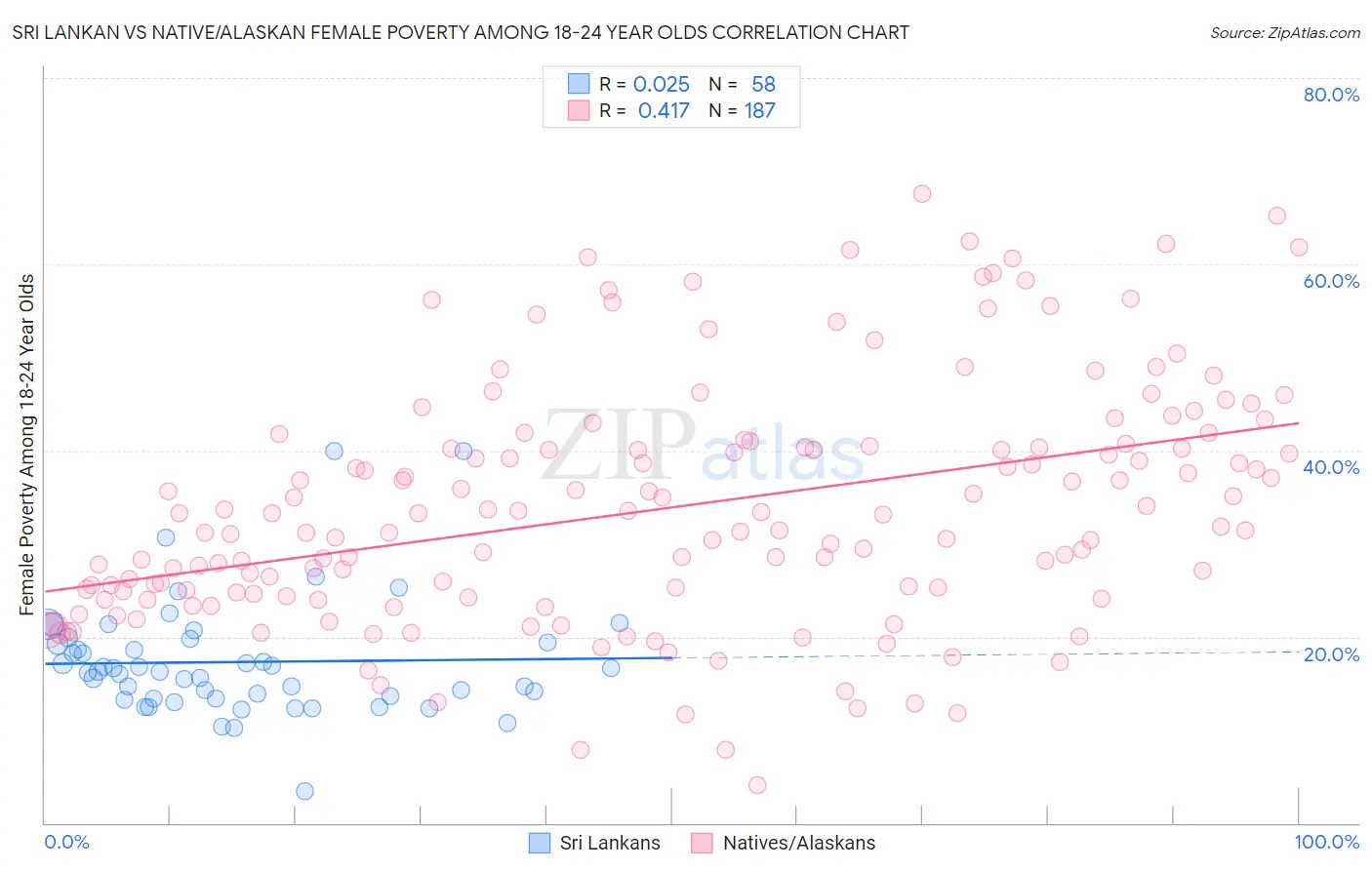 Sri Lankan vs Native/Alaskan Female Poverty Among 18-24 Year Olds