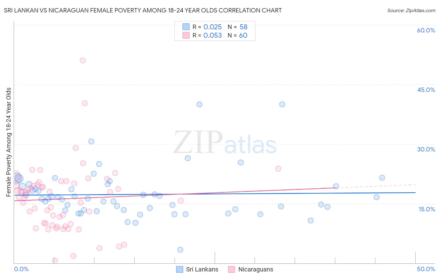 Sri Lankan vs Nicaraguan Female Poverty Among 18-24 Year Olds