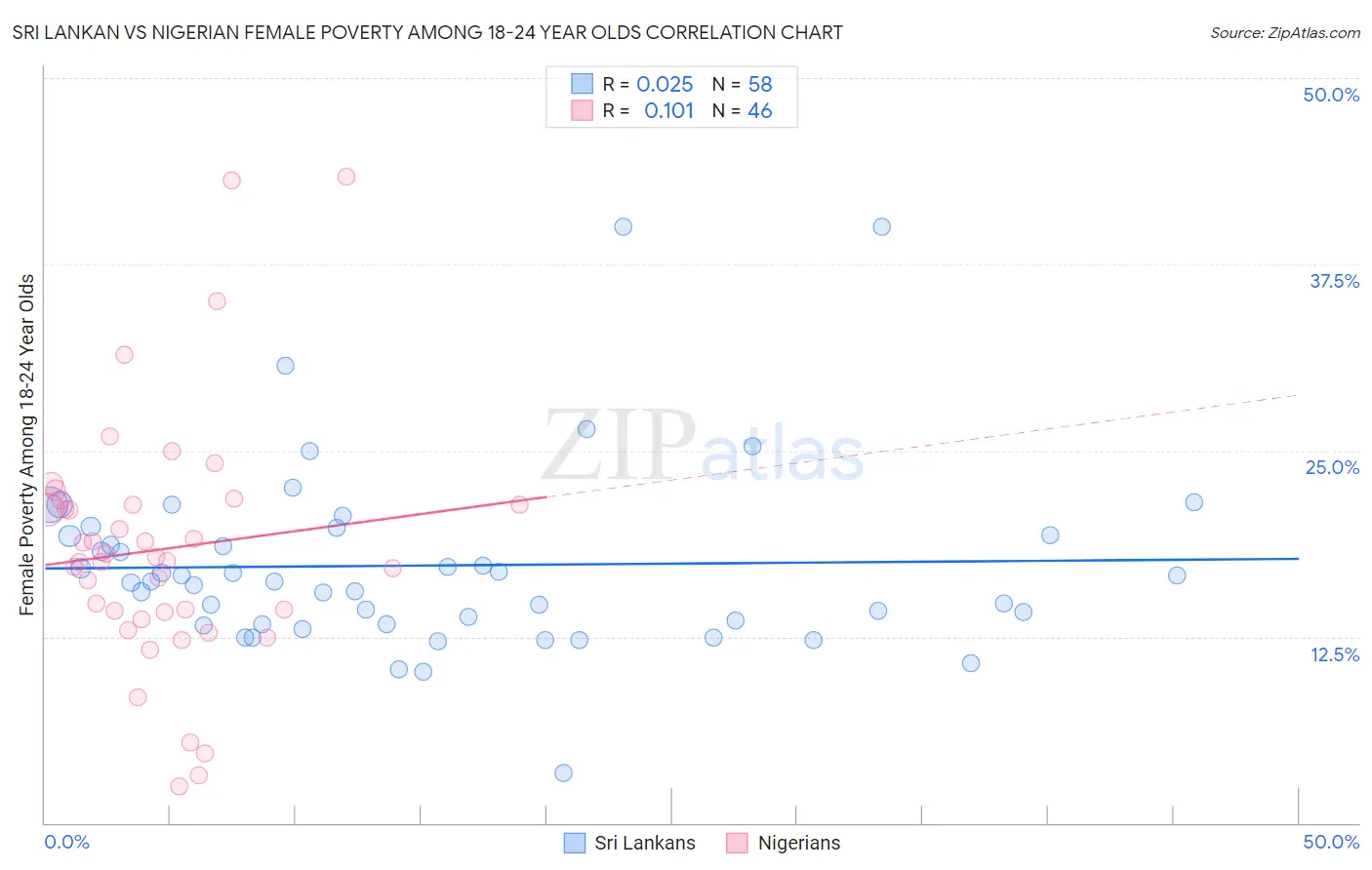 Sri Lankan vs Nigerian Female Poverty Among 18-24 Year Olds